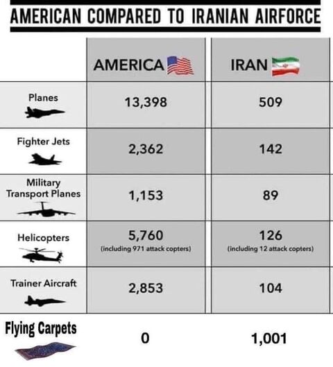 a table with a chart of the different types of airplanes